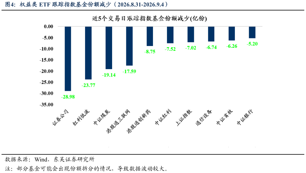 想关注一下权益类 ETF 跟踪指数基金份额减少（2026.8.31-2026.9.4）?