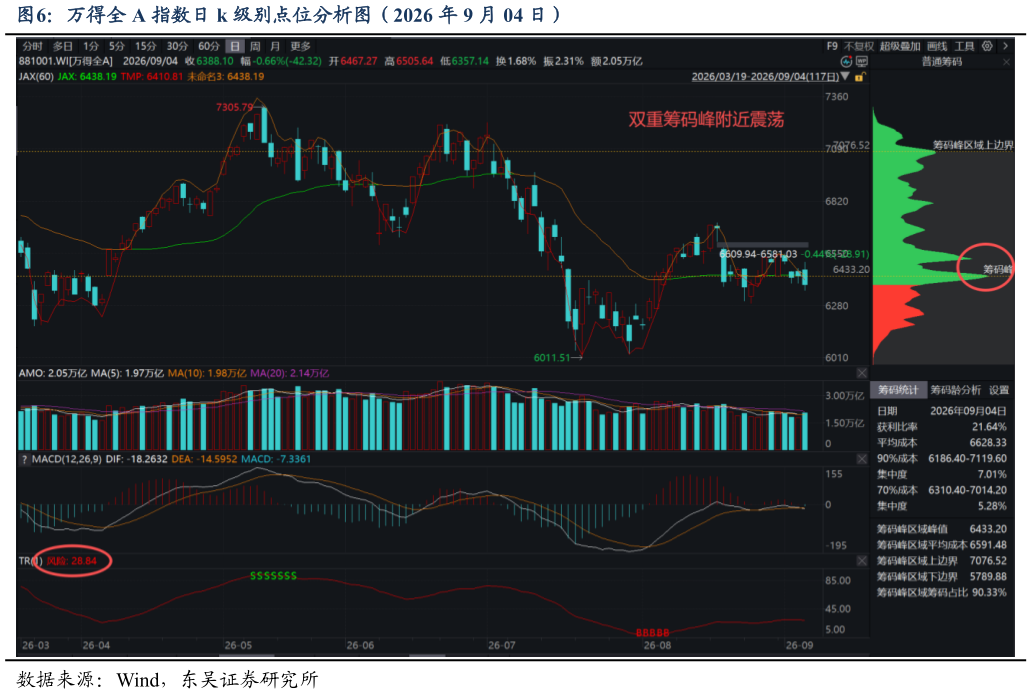 如何看待万得全 A 指数日 k 级别点位分析图（2026 年 9 月 04 日）?