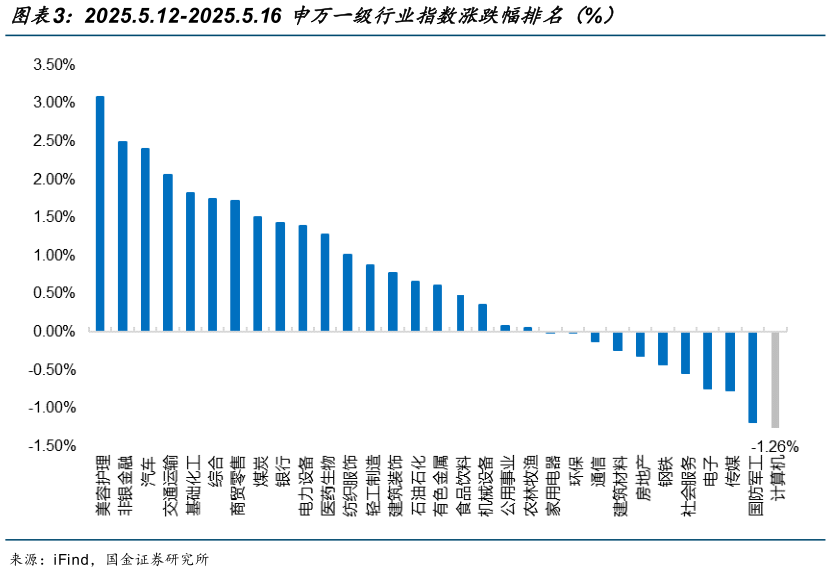 如何才能2025.5.12-2025.5.16 申万一级行业指数涨跌幅排名（%）