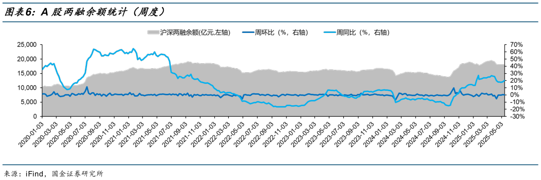 请问一下A 股两融余额统计（周度）