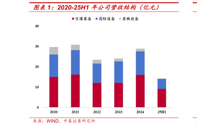 如何解释2020-25H1 年公司营收结构（亿元）