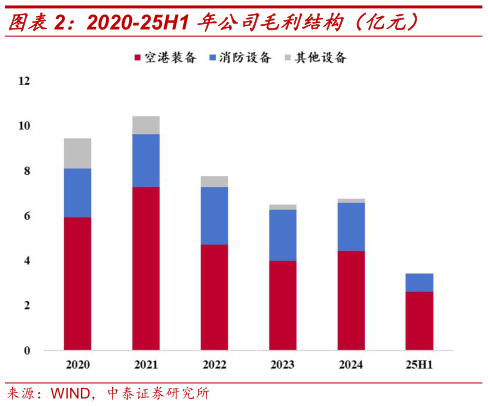 如何了解2020-25H1 年公司毛利结构（亿元）