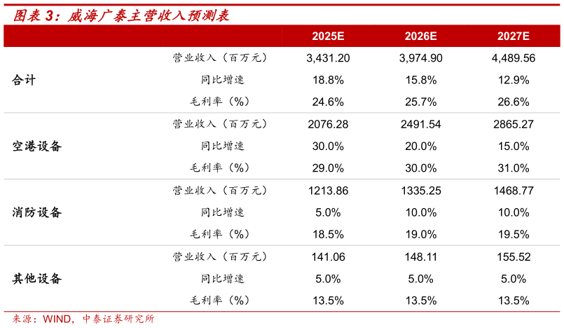 想关注一下威海广泰主营收入预测表
