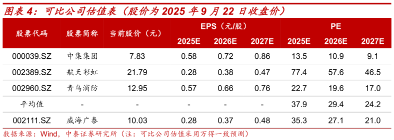 请问一下可比公司估值表（股价为2025 年9 月22 日收盘价）