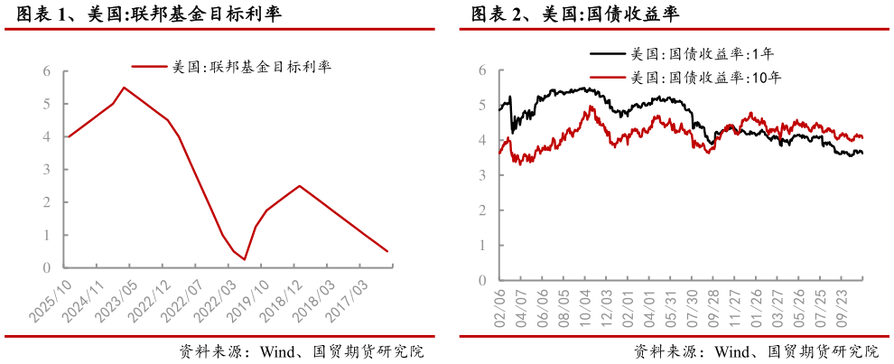 怎样理解、美国:国债收益率