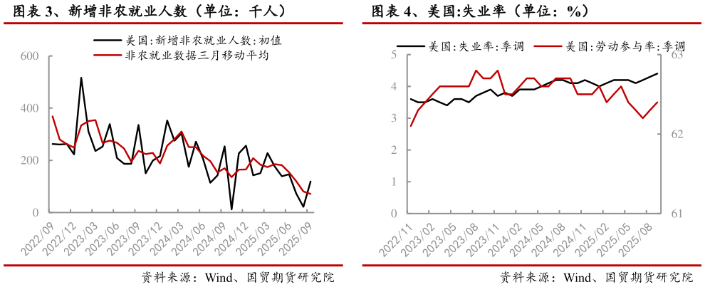 谁能回答、美国:失业率（单位：%） 、新增非农就业人数（单位：千人）