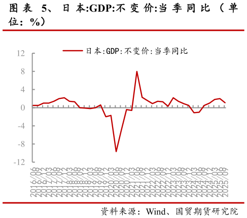 想关注一下图 、 日 本:GDP:不 变 价:当 季 同 比 （ 单