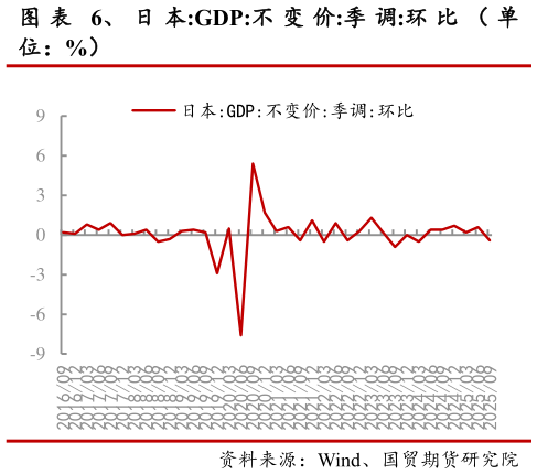 如何了解、 日 本:GDP:不 变 价:当 季 同 比 （ 单