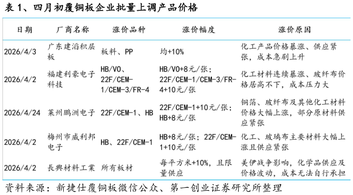 如何才能、四月初覆铜板企业批量上调产品价格