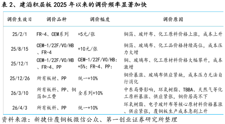 请问一下、建滔积层板 2025 年以来的调价频率显著加快