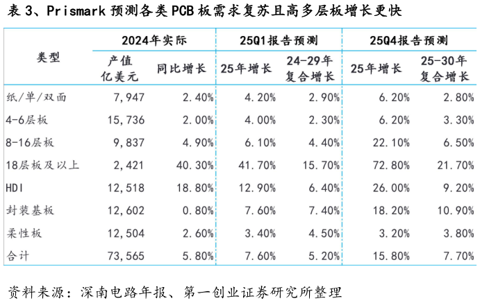 各位网友请教一下、Prismark 预测各类 PCB 板需求复苏且高多层板增长更快
