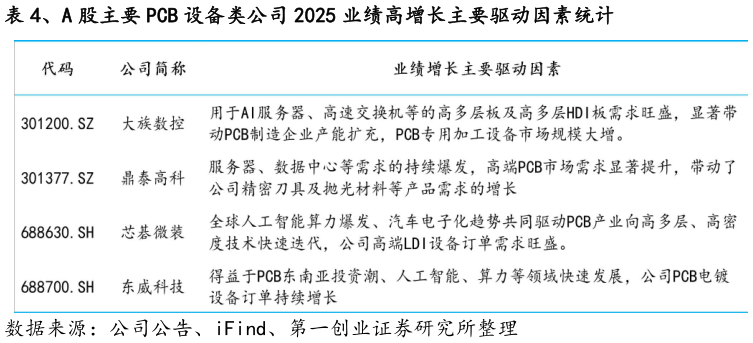 如何了解、A 股主要 PCB 设备类公司 2025 业绩高增长主要驱动因素统计
