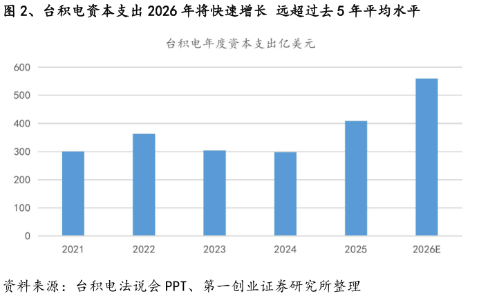 如何解释、台积电资本支出 2026 年将快速增长 远超过去 5 年平均水平