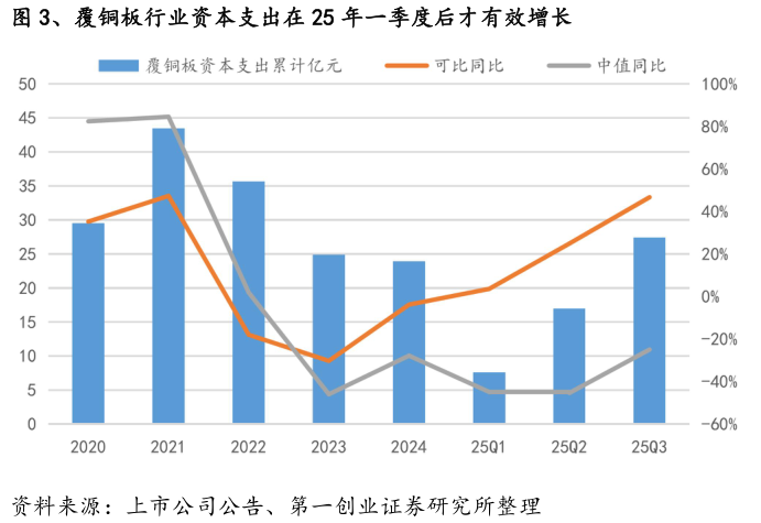 谁知道、覆铜板行业资本支出在 25 年一季度后才有效增长