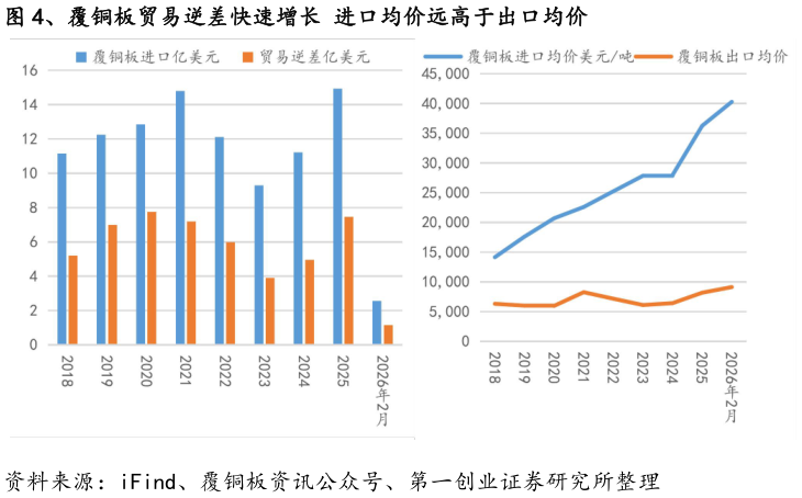 一起讨论下、覆铜板贸易逆差快速增长 进口均价远高于出口均价