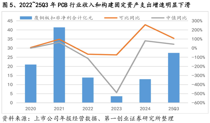 一起讨论下、202225Q3 年 PCB 行业收入和构建固定资产支出增速明显下滑