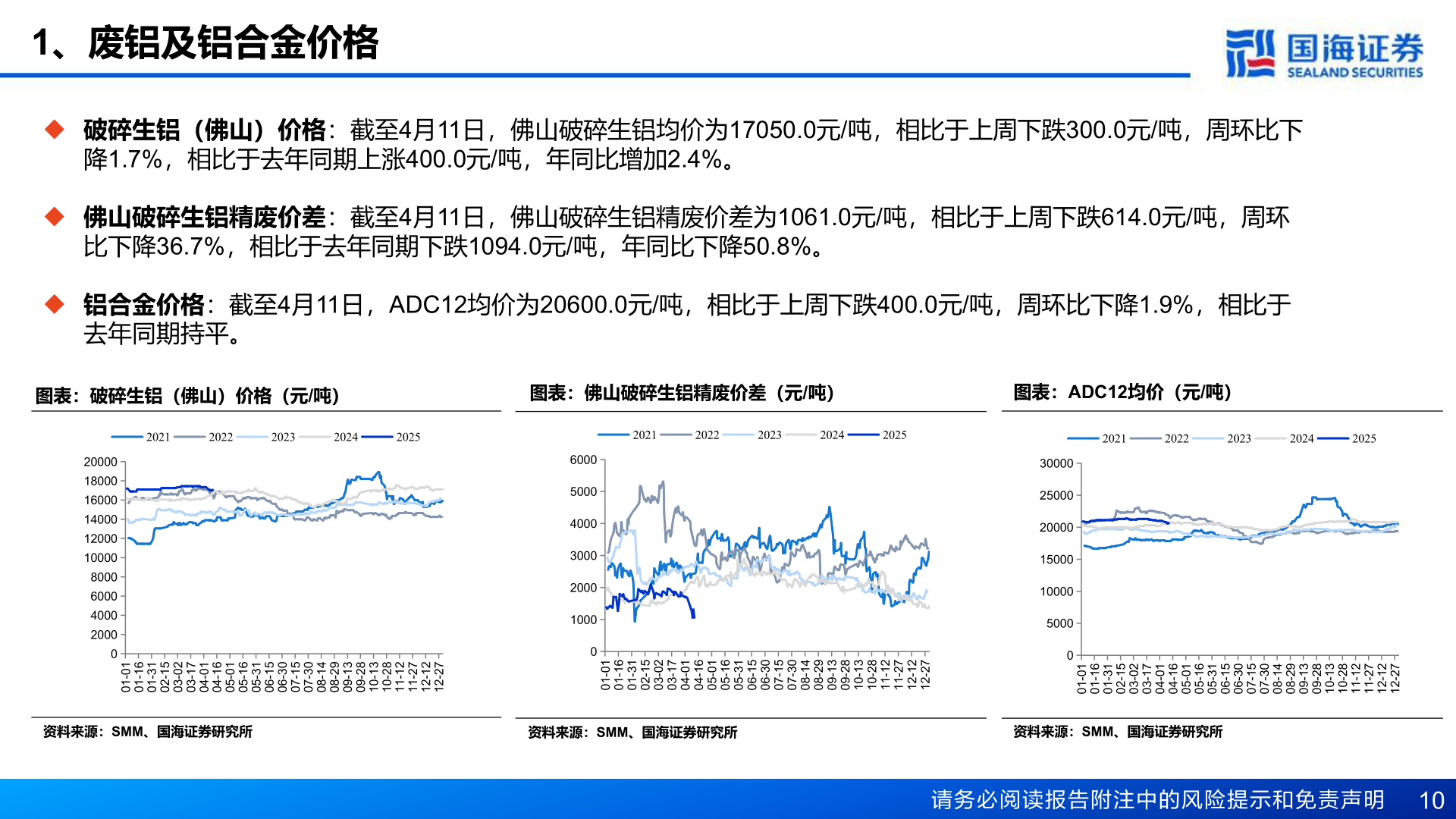 想关注一下1、废铝及铝合金价格