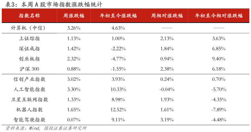 如何看待本周 A 股市场指数涨跌幅统计?