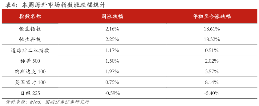 如何看待本周海外市场指数涨跌幅统计?