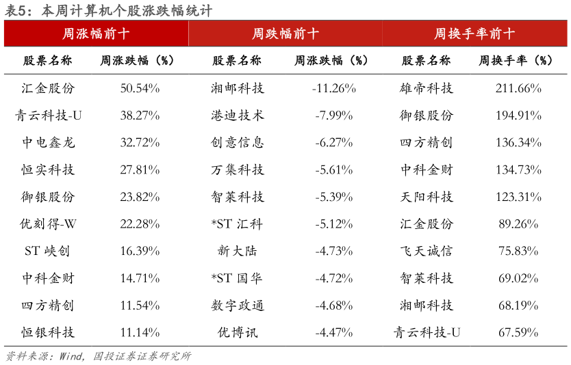 如何才能本周计算机个股涨跌幅统计?