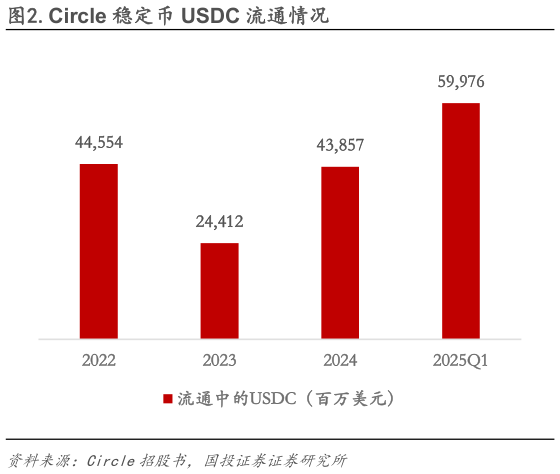 一起讨论下.Circle 稳定币 USDC 流通情况?
