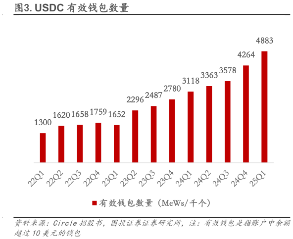 你知道.USDC 有效钱包数量?