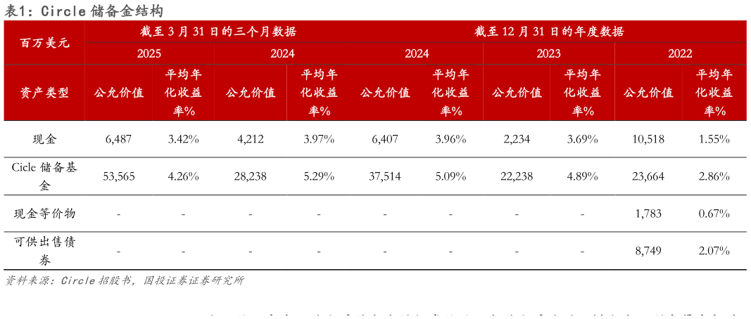 如何了解Circle 储备金结构?