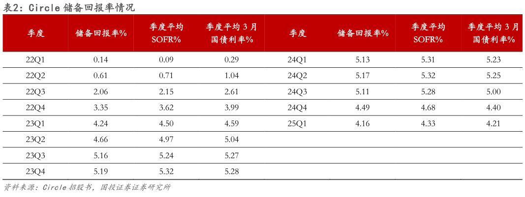 谁能回答Circle 储备回报率情况?