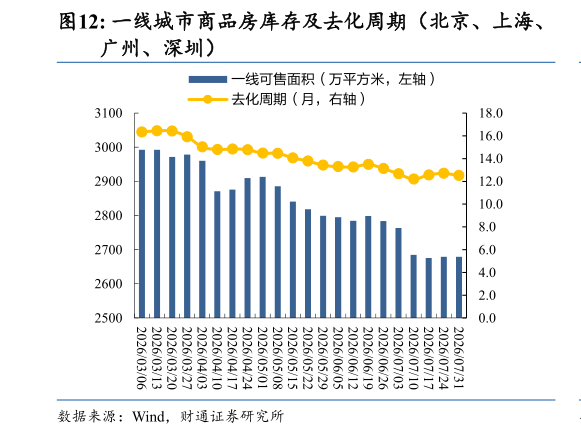 我想了解一下一线城市商品房库存及去化周期（北京、上海、