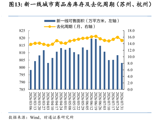 我想了解一下新一线城市商品房库存及去化周期（苏州、杭州）