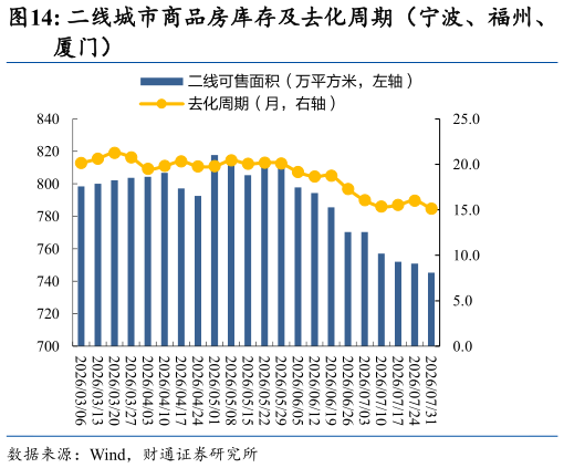 一起讨论下二线城市商品房库存及去化周期（宁波、福州、