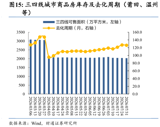 如何解释三四线城市商品房库存及去化周期（莆田、温州