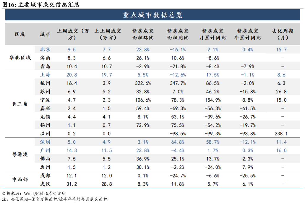 各位网友请教一下主要城市成交信息汇总