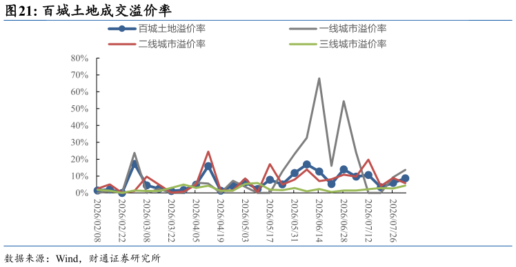 如何才能百城土地成交溢价率