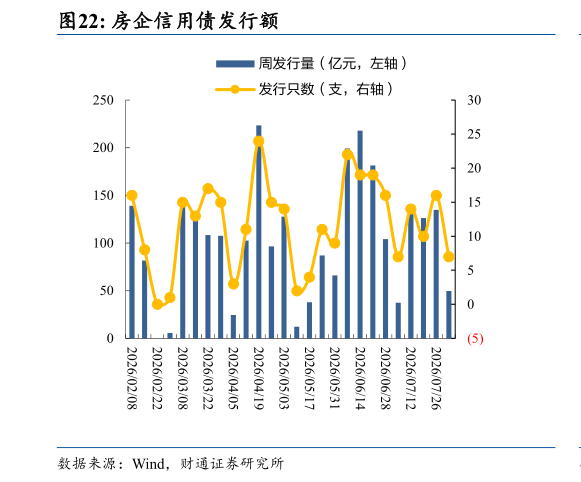 如何才能房企信用债发行额