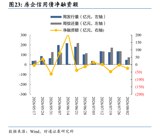 想关注一下房企信用债净融资额