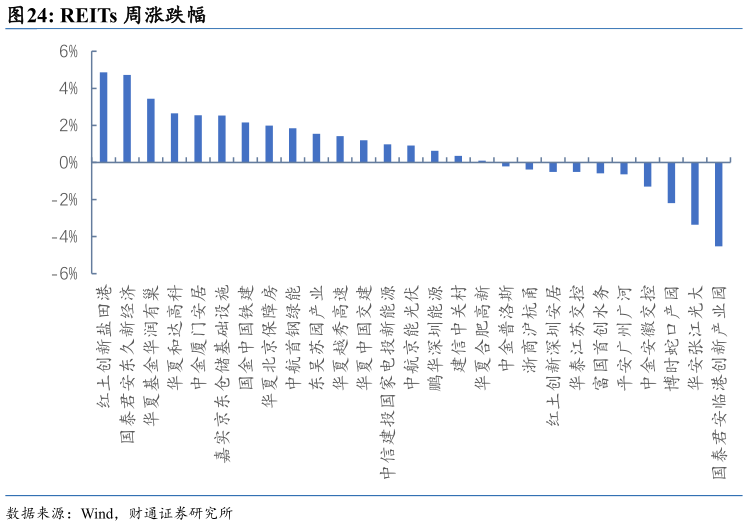 你知道REITs 周涨跌幅
