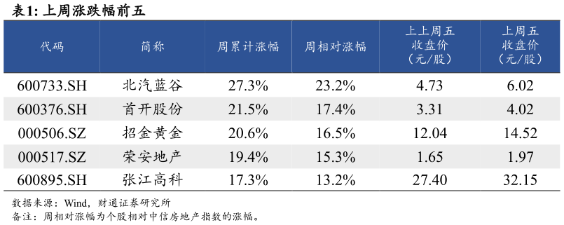 请问一下上周涨跌幅前五