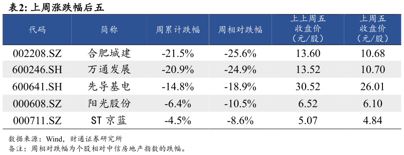 如何了解上周涨跌幅后五