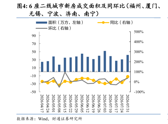 如何看待6 座二线城市新房成交面积及同环比（福州、厦门、