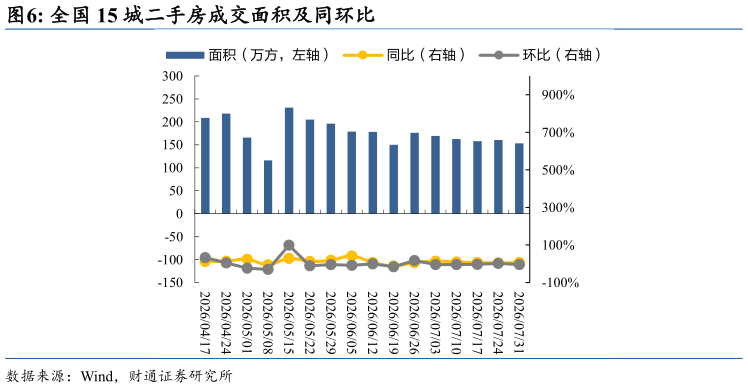 咨询大家全国 15 城二手房成交面积及同环比
