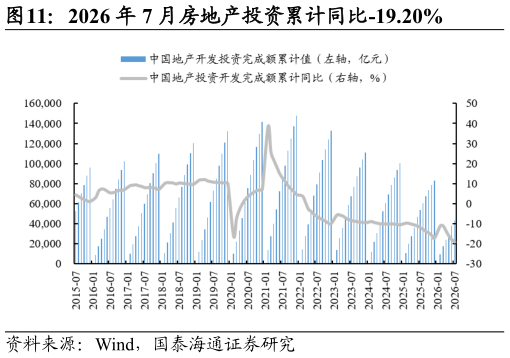 如何了解2026 年 7 月房地产投资累计同比-19.20%?