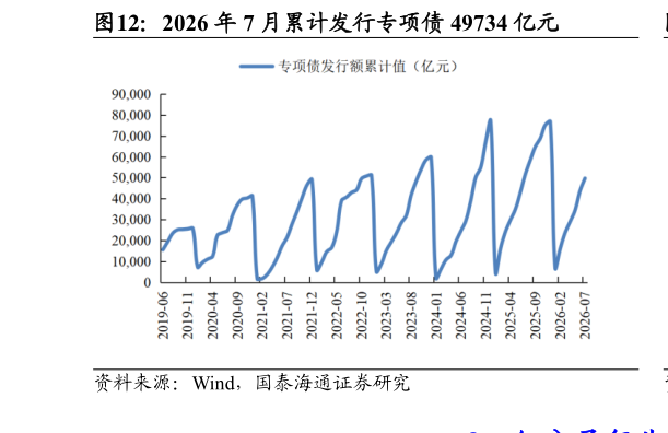 你知道2026 年 7 月累计发行专项债 49734 亿元?