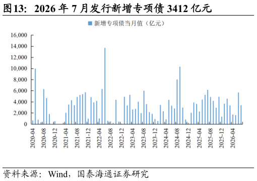 如何看待2026 年 7 月发行新增专项债 3412 亿元?