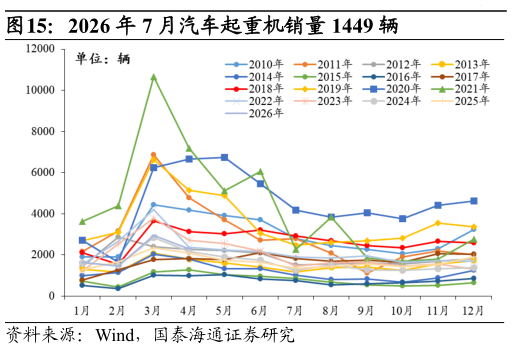 怎样理解2026 年 7 月汽车起重机销量 1449 辆?