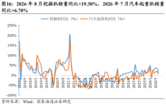 我想了解一下2026 年 8 月挖掘机销量同比19.30%，2026 年 7 月汽车起重机销量?