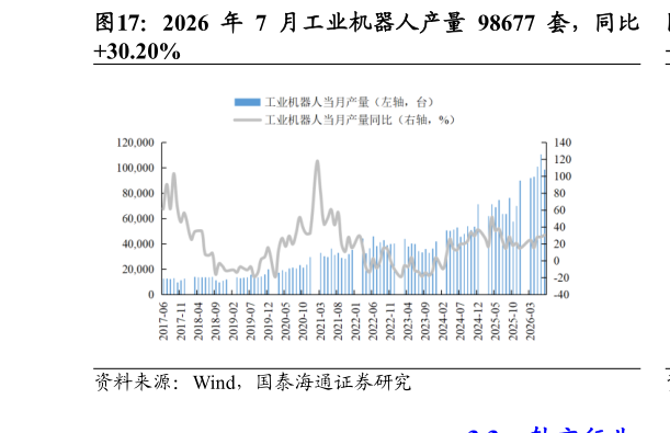 如何了解2026 年 7 月工业机器人产量 98677 套，同比?