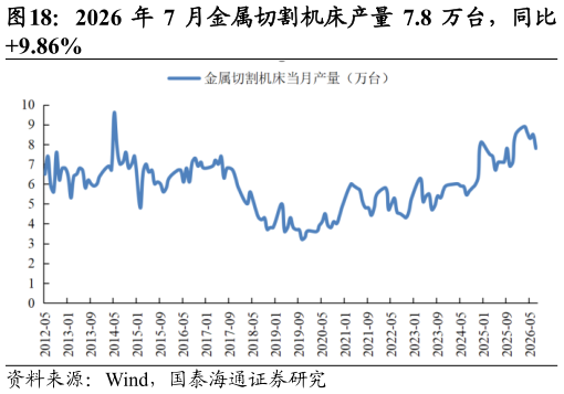 怎样理解2026 年 7 月金属切割机床产量 7.8 万台，同比?