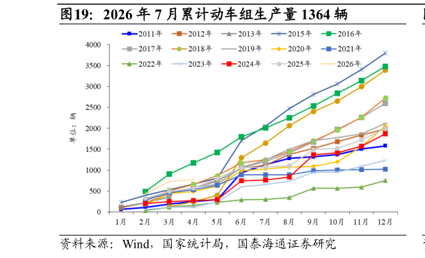 谁知道2026 年 7 月累计动车组生产量 1364 辆?