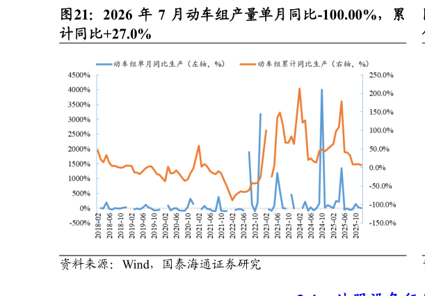 谁能回答2026 年 7 月动车组产量单月同比-100.00%，累?